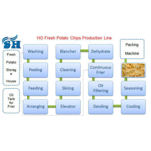 SH-V019 2016 the best potato chips machine machine from China